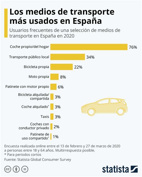 Gráfico de modos de transporte utilizados por adultos mayores