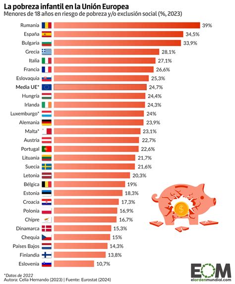Gráfico comparativo de tasas de pobreza en países de la UE