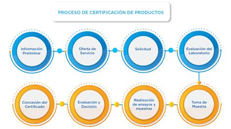 Esquema de flujo de proceso para la certificación de discapacidad