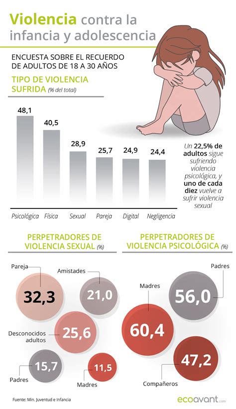 infografía sobre la prevalencia de la violencia contra la infancia a nivel global