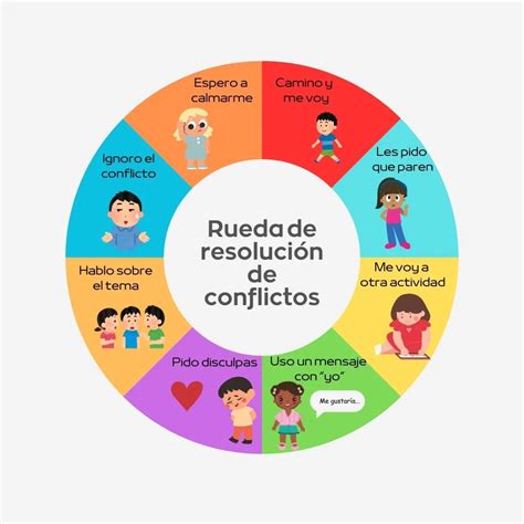 Esquema de un proceso de resolución de conflictos para niños.