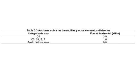 Gráfico de potencias y acciones en barandillas según normativa