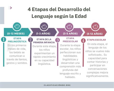 Infografía: Evolución del desarrollo del lenguaje en niños por edades.