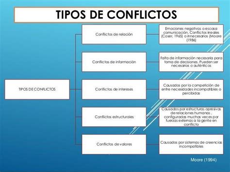 Esquema de los diferentes tipos de conflictos y sus interconexiones