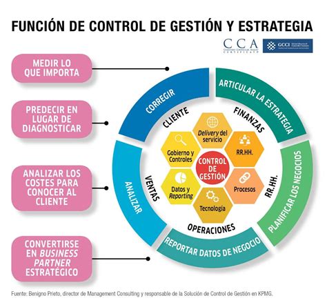 infografía sobre procesos de control de gestión y reportería