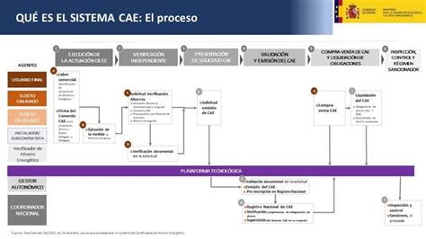 Esquema sobre el proceso de obtención de la credencial OS-10
