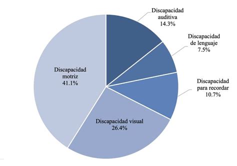 Gráfico de barras: Porcentaje de personas con discapacidad en Chile y tasa de actividad laboral