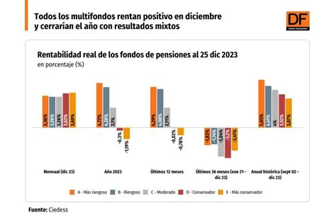 Gráfico histórico de rentabilidades de multifondos chilenos desde 2002
