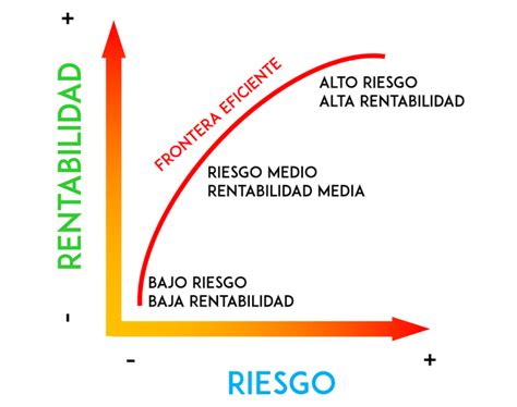 Infografía: relación entre riesgo y rentabilidad en fondos de pensiones