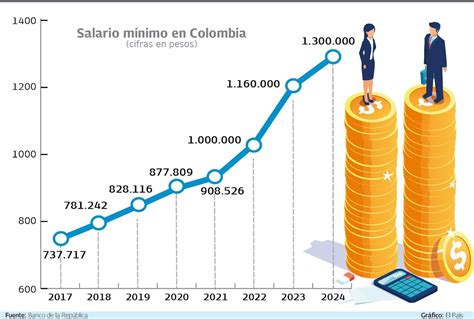 Gráfico de barras mostrando el salario mínimo y el monto promedio de las pensiones en Chile