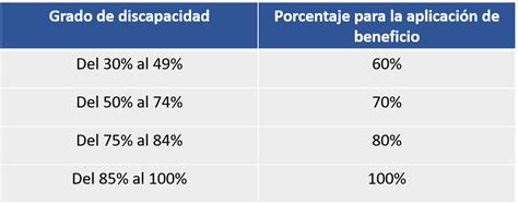 Infografía sobre beneficios tributarios para personas con discapacidad en Ecuador