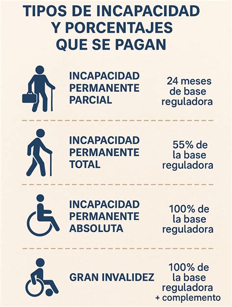 Tabla resumen de tipos y porcentajes de pensión por incapacidad