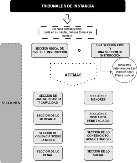 Esquema que muestra la conexión entre los Tribunales de Familia y el Servicio de Registro Civil e Identificación para el flujo de información de deudores.