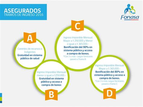 Infografía: Esquema de los tramos de FONASA y sus beneficios