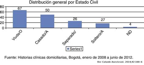 Gráfica N°2: Distribución por estado civil de los pacientes.