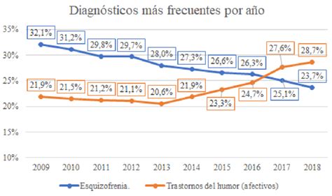 Gráfica 4: Distribución de los diagnósticos más frecuentes.