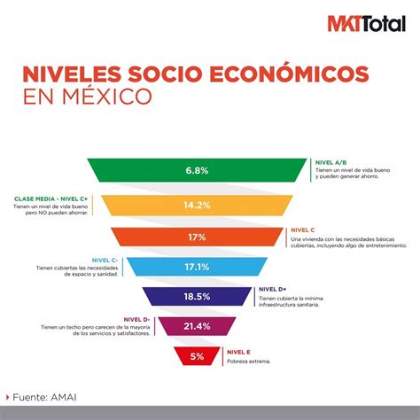 Gráfica 5: Distribución por nivel socioeconómico.