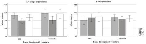 Gráfico mostrando la disminución de afectos negativos en el grupo experimental.