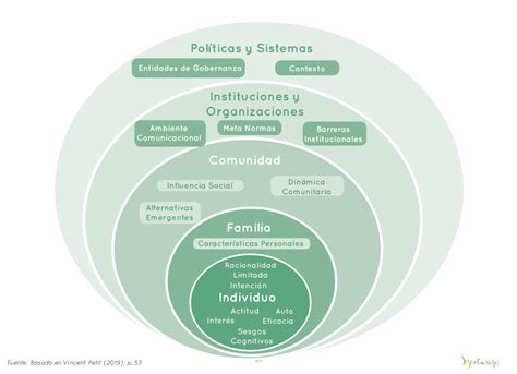 Diagrama del modelo socio-ecológico aplicado por Fundación Adultos Mayores Chile.