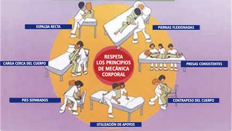 Esquema de las técnicas de movilización de pacientes