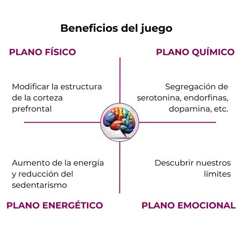 Esquema de los beneficios del juego en la función cerebral del adulto mayor