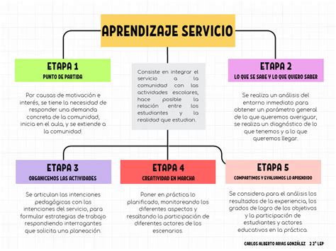 esquema visual de las fases del Aprendizaje-Servicio