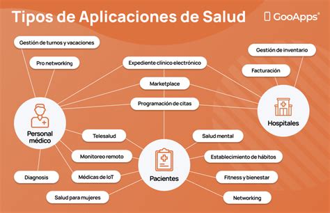Infografía: Tipos de apps útiles para mayores (salud, seguridad, ocio, accesibilidad)