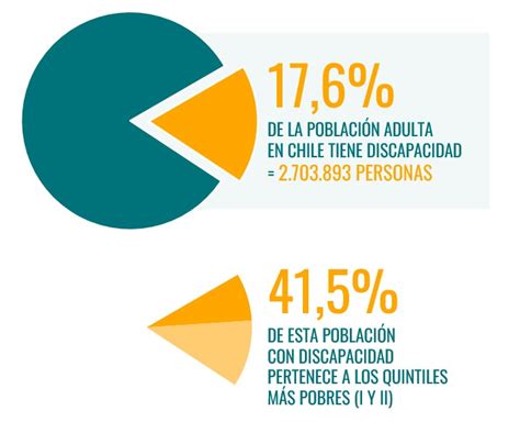 Gráfico de prevalencia de discapacidad en Chile por sexo y edad