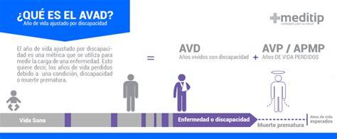 Infografía: componentes de AVISA (AVPM y AVD) y prioridades GES