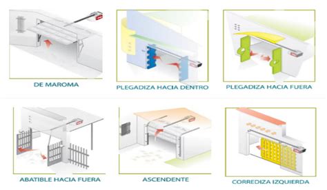 Diagrama de integración de puertas automáticas en un sistema domótico