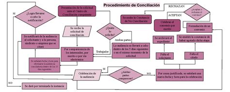 Esquema del flujo de consulta de los tribunales de familia ante la CMF, el SII y las AFP para la localización de activos del deudor.
