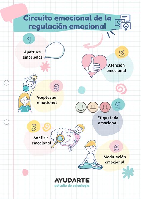 Infografía que explica el ciclo de la regulación emocional a través de la autolesión y las señales de alerta física y conductual.