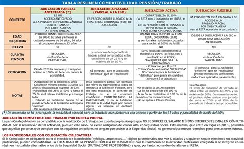Infografía: Compatibilidad entre pensión y trabajo