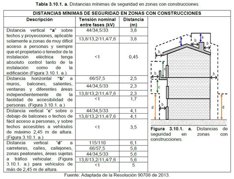 Infografía: Esquema de distancias mínimas de seguridad para piscinas y zonas de drenaje
