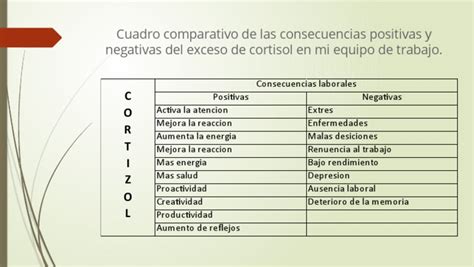 Gráfico comparativo de consecuencias positivas y negativas del cuidado