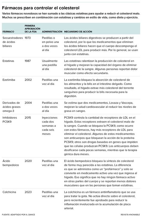 Gráfico comparativo de la efectividad de diferentes tipos de medicamentos para reducir el colesterol LDL.