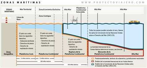Esquema de las autoridades marítimas y su interrelación en Chile