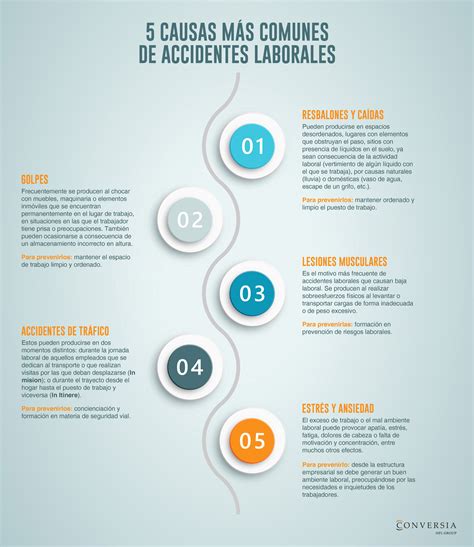 Esquema de las causas y consecuencias de los accidentes domésticos en personas mayores