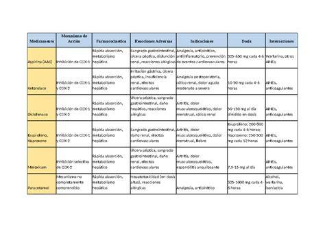 Tabla comparativa de IACES y memantina (eficacia y efectos secundarios)