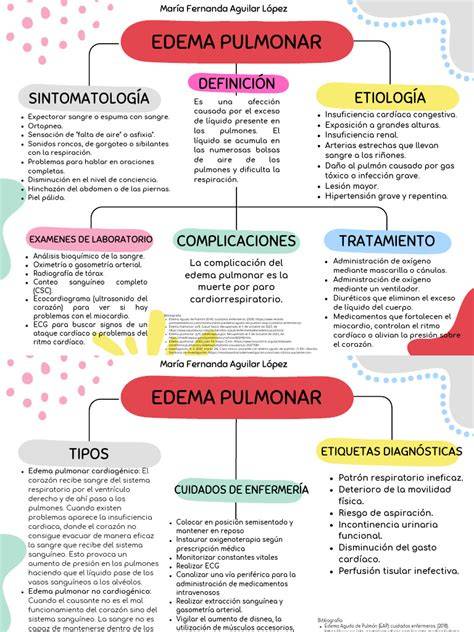 Mapa de causas del edema pulmonar según origen