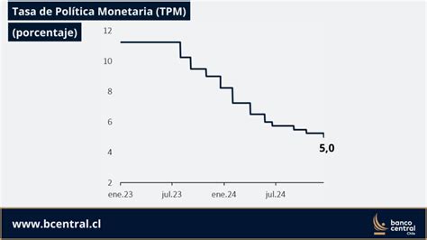 Gráfico de la Tasa de Política Monetaria (TPM) del Banco Central en relación con la inflación