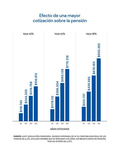 gráfico comparativo de tasas de cotización para pensiones en países de la OCDE