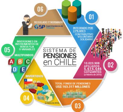 Infografía del sistema de pensiones chileno y sus pilares