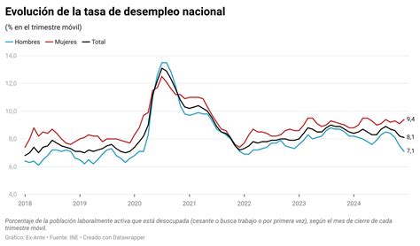 Gráfico histórico de la tasa de desempleo en Chile con el promedio de los últimos 4 años.