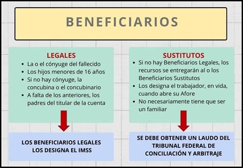 Diagrama que muestra la estructura de beneficiarios legales que pueden recibir una pensión de sobrevivencia.