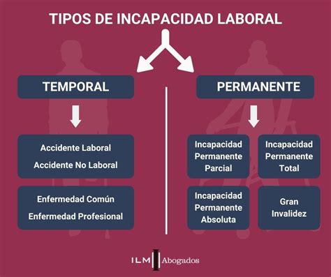 Esquema del proceso de evaluación de incapacidad permanente tras un accidente laboral o enfermedad profesional.