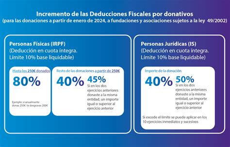 Esquema visual que ilustra las principales deducciones fiscales aplicables a personas con discapacidad en España, incluyendo IRPF, IVA y otros impuestos.