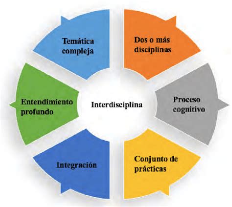 Esquema de la interdisciplinariedad en la atención al adulto mayor