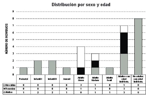 Gráfico de barras: Distribución de discapacidades por edad y sexo