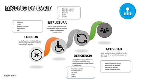 Diagrama que ilustre el modelo conceptual de la CIF, mostrando la interacción entre condición de salud, funciones/estructuras corporales, actividad, participación y factores contextuales (ambientales y personales), y cómo estos dan lugar al funcionamiento y la discapacidad.